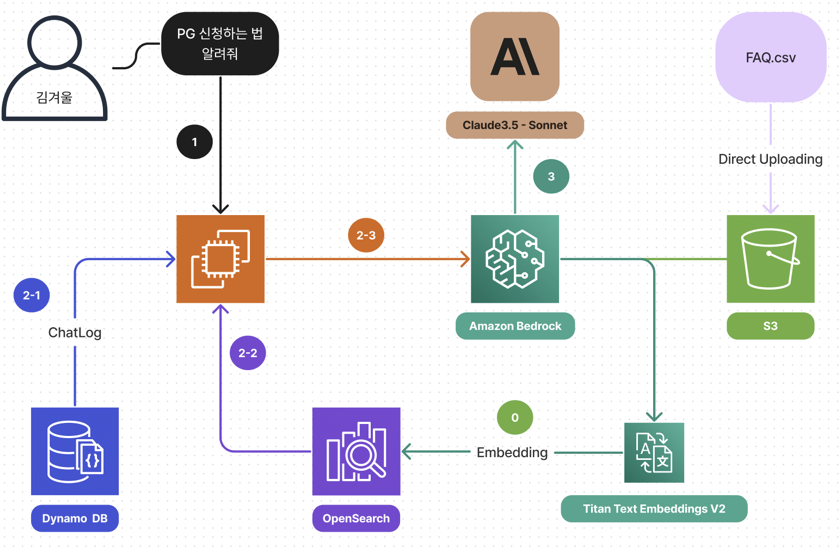 AWS 클라우드 아키텍처를 통한 챗봇 시스템 구성도 - 사용자부터 Bedrock까지의 데이터 흐름